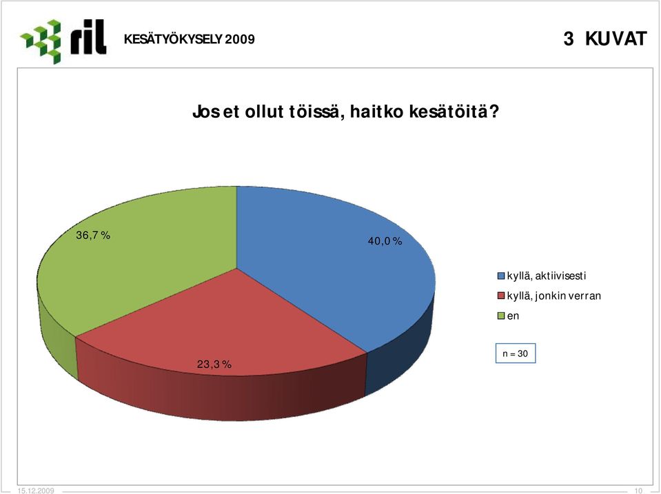 36,7 % 40,0 % kyllä,