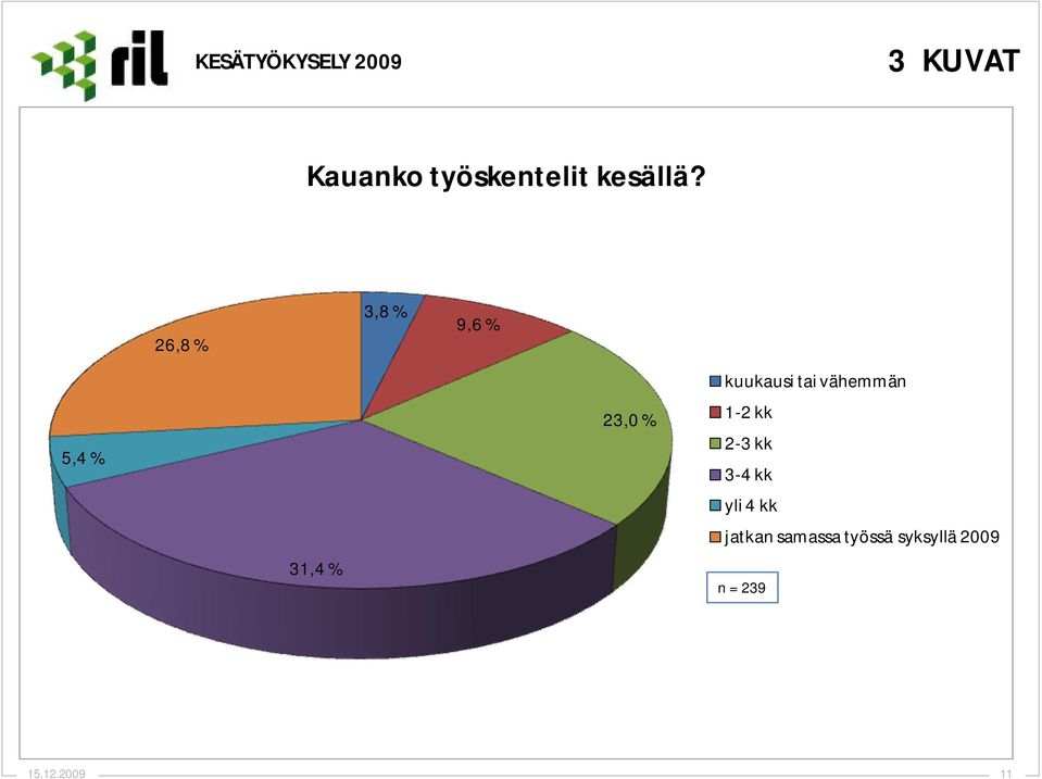 kuukausi tai vähemmän 1-2 kk 2-3 kk 3-4