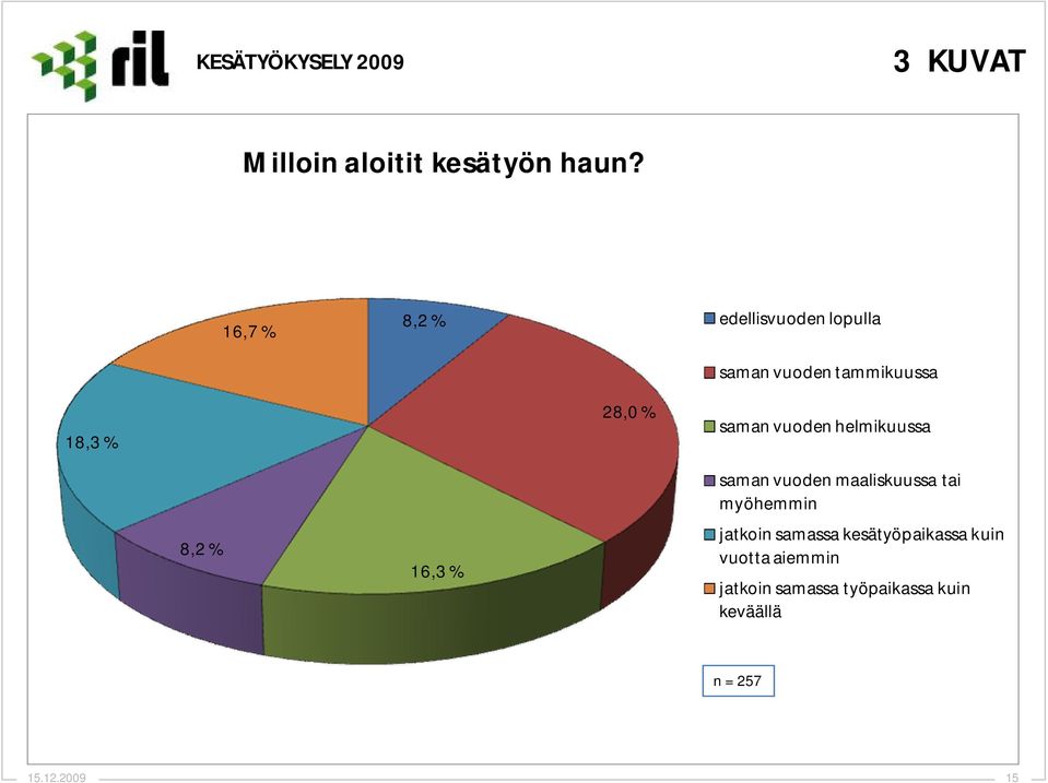 % saman vuoden helmikuussa 8,2 % 16,3 % saman vuoden maaliskuussa tai