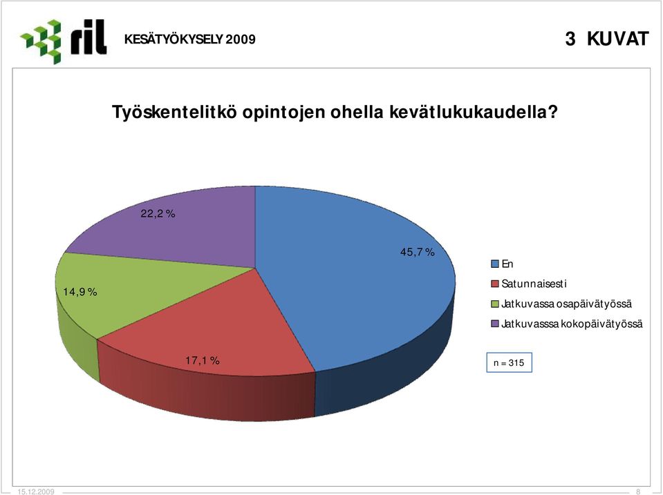 22,2 % 14,9 % 45,7 % En Satunnaisesti