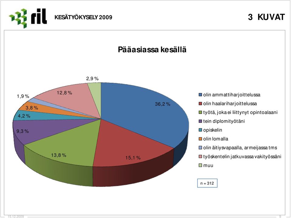 opintoalaani tein diplomityötäni 9,3 % opiskelin olin lomalla olin