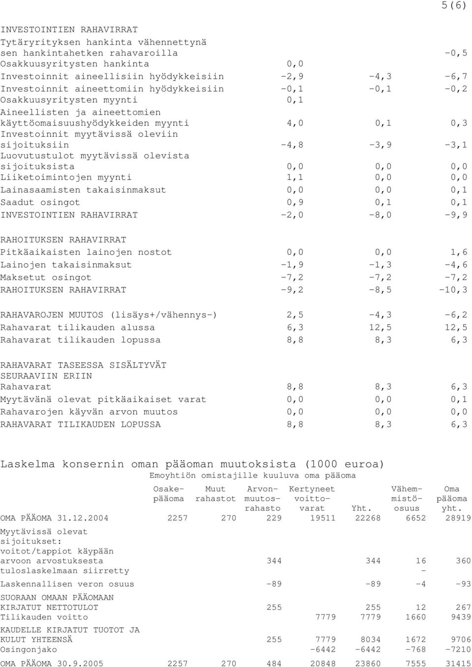 sijoituksiin -4,8-3,9-3,1 Luovutustulot myytävissä olevista sijoituksista 0,0 0,0 0,0 Liiketoimintojen myynti 1,1 0,0 0,0 Lainasaamisten takaisinmaksut 0,0 0,0 0,1 Saadut osingot 0,9 0,1 0,1