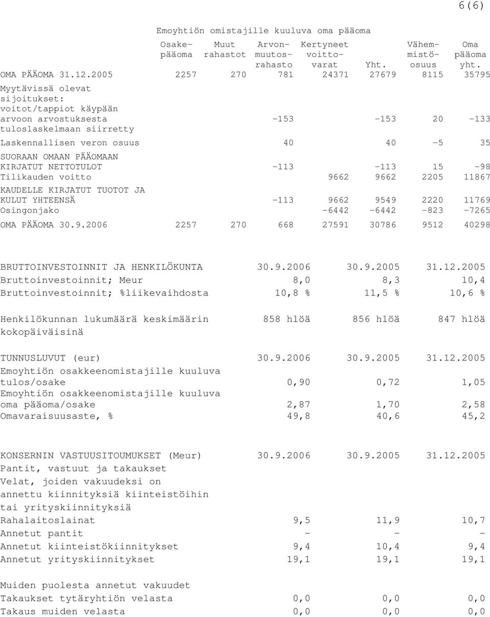 SUORAAN OMAAN PÄÄOMAAN KIRJATUT NETTOTULOT -113-113 15-98 Tilikauden voitto 9662 9662 2205 11867 KAUDELLE KIRJATUT TUOTOT JA KULUT YHTEENSÄ -113 9662 9549 2220 11769 Osingonjako -6442-6442 -823-7265