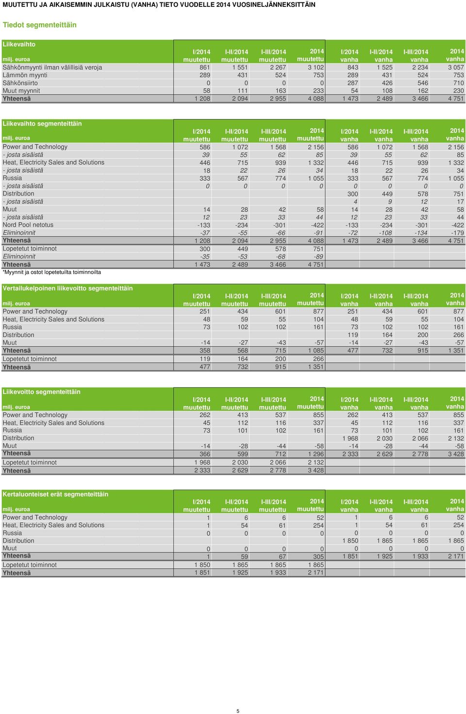 Liikevaihto segmenteittäin I/ I-III/ I/ I-III/ Power and Technology 586 1 072 1 568 2 156 586 1 072 1 568 2 156 - josta sisäistä 39 55 62 85 39 55 62 85 Heat, Electricity Sales and Solutions 446 715