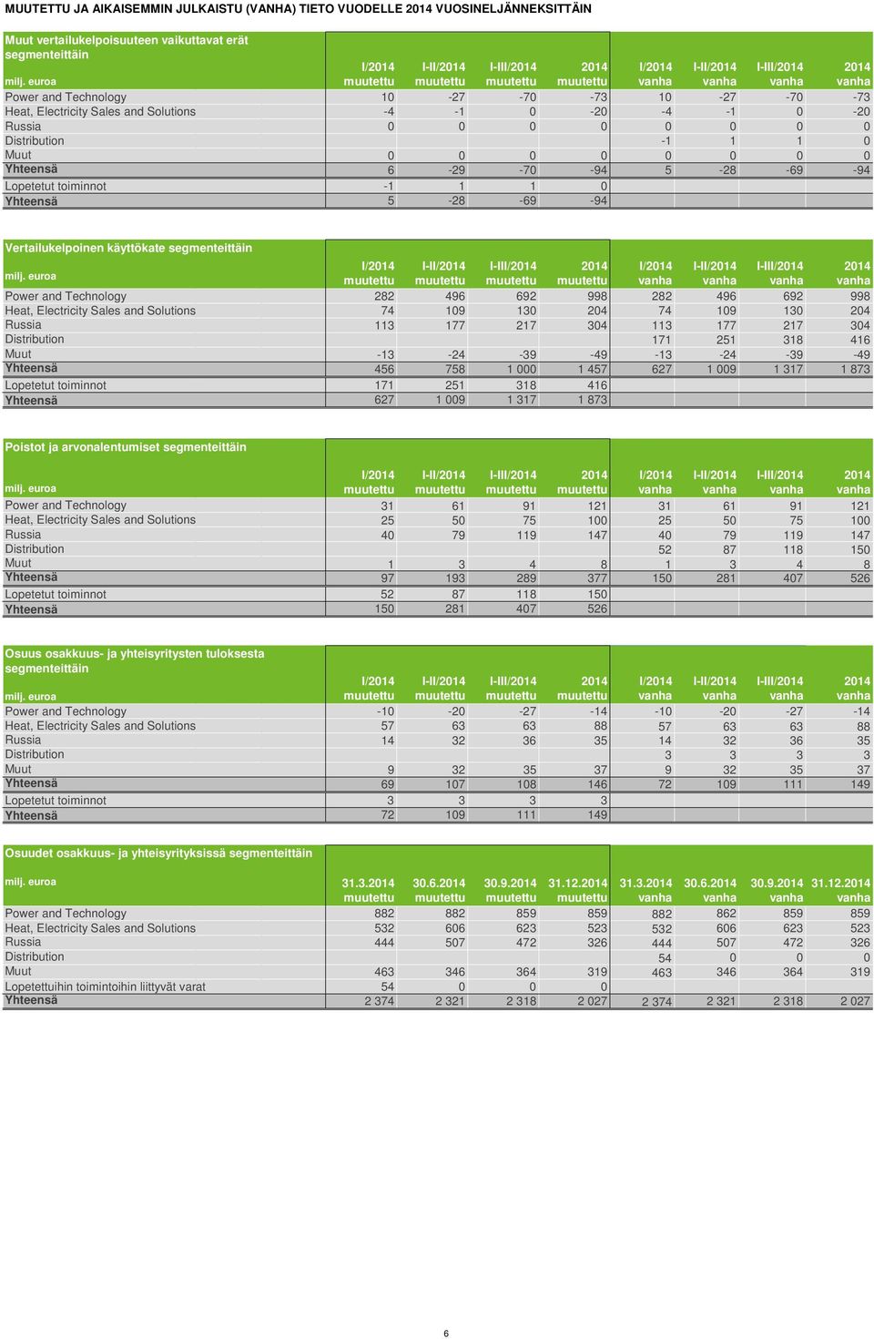 Yhteensä 5-28 -69-94 Vertailukelpoinen käyttökate segmenteittäin I/ I-III/ I/ I-III/ Power and Technology 282 496 692 998 282 496 692 998 Heat, Electricity Sales and Solutions 74 109 130 204 74 109