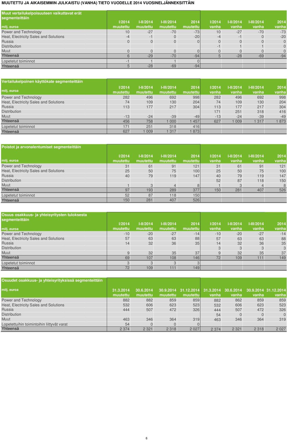 Yhteensä 5-28 -69-94 Vertailukelpoinen käyttökate segmenteittäin I/ I-III/ I/ I-III/ Power and Technology 282 496 692 998 282 496 692 998 Heat, Electricity Sales and Solutions 74 109 130 204 74 109