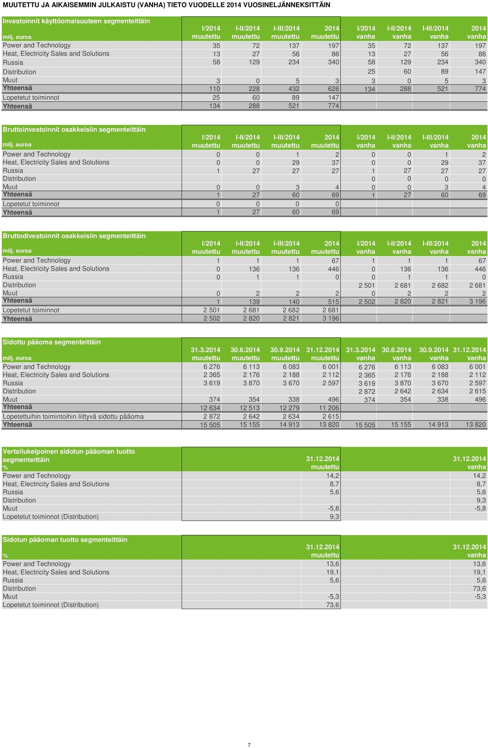 toiminnot 25 60 89 147 Yhteensä 134 288 521 774 Bruttoinvestoinnit osakkeisiin segmenteittäin I/ I-III/ I/ I-III/ Power and Technology 0 0 1 2 0 0 1 2 Heat, Electricity Sales and Solutions 0 0 29 37