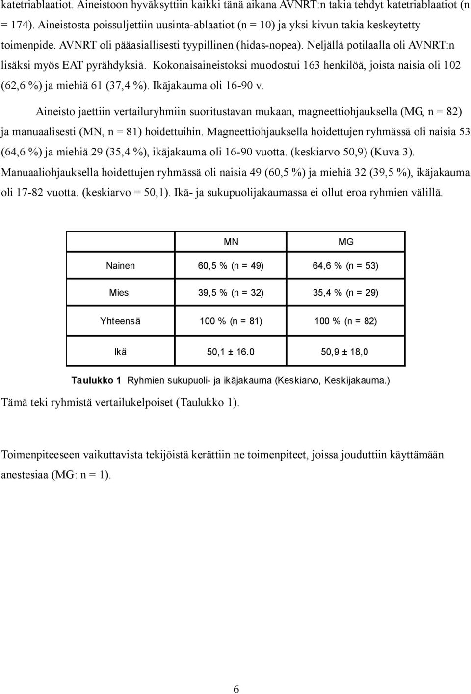 Neljällä potilaalla oli AVNRT:n lisäksi myös EAT pyrähdyksiä. Kokonaisaineistoksi muodostui 163 henkilöä, joista naisia oli 102 (62,6 %) ja miehiä 61 (37,4 %). Ikäjakauma oli 16-90 v.