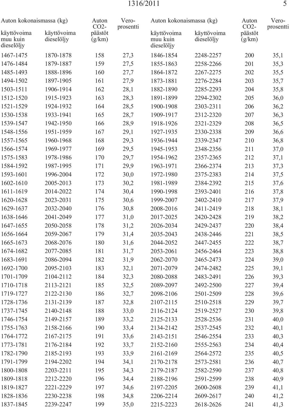 170 29,7 1584-1592 1987-1995 171 29,9 1593-1601 1996-2004 172 30,0 1602-1610 2005-2013 173 30,2 1611-1619 2014-2022 174 30,4 1620-1628 2023-2031 175 30,6 1629-1637 2032-2040 176 30,8 1638-1646