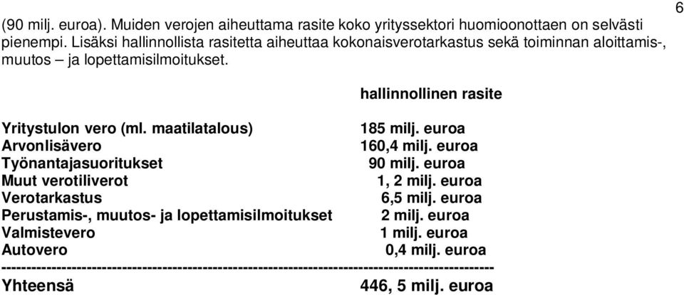 maatilatalous) 185 milj. euroa Arvonlisävero 160,4 milj. euroa Työnantajasuoritukset 90 milj. euroa Muut verotiliverot 1, 2 milj. euroa Verotarkastus 6,5 milj.