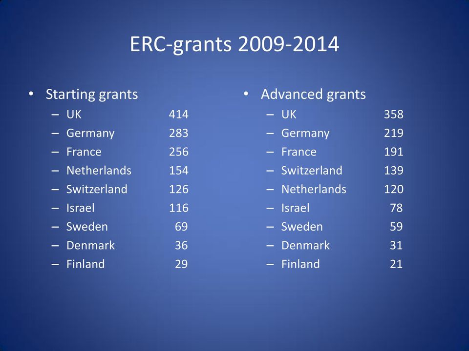 36 Finland 29 Advanced grants UK 358 Germany 219 France 191