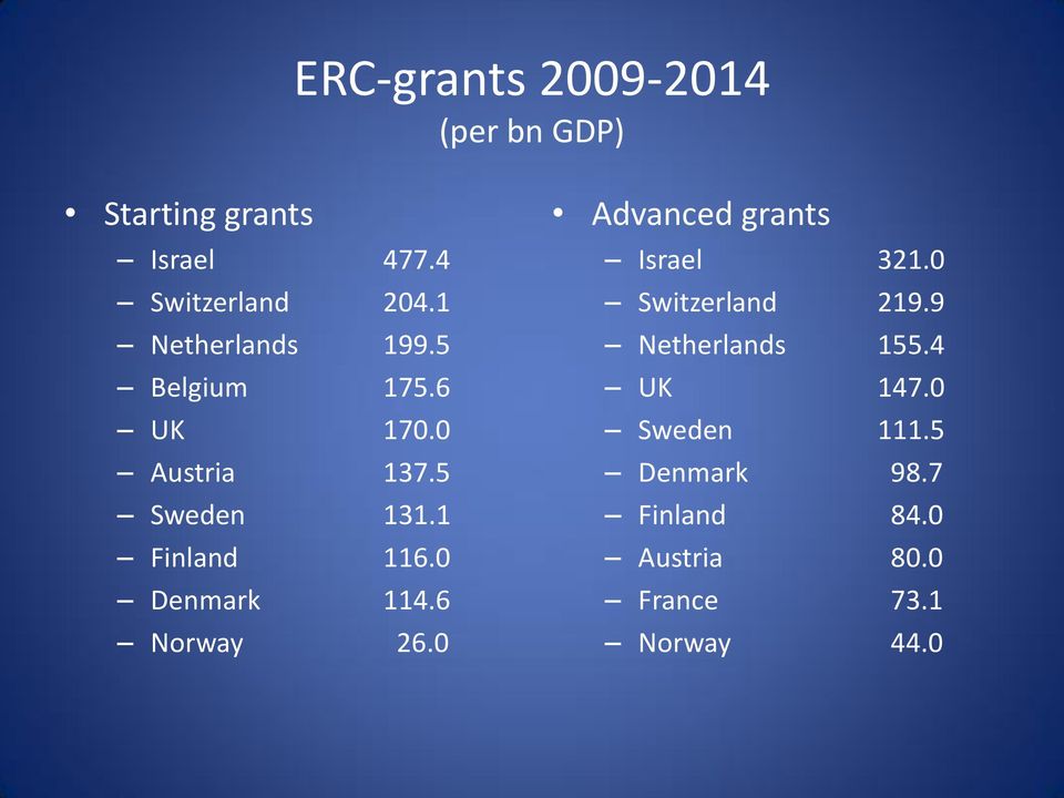 0 Denmark 114.6 Norway 26.0 Advanced grants Israel 321.0 Switzerland 219.