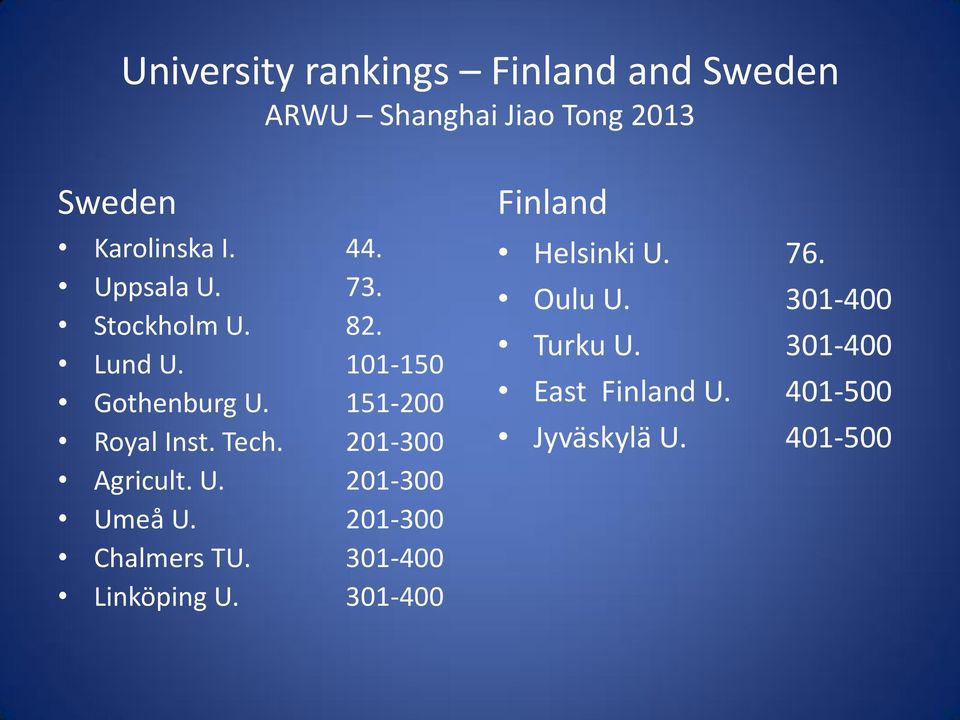 201-300 Agricult. U. 201-300 Umeå U. 201-300 Chalmers TU. 301-400 Linköping U.