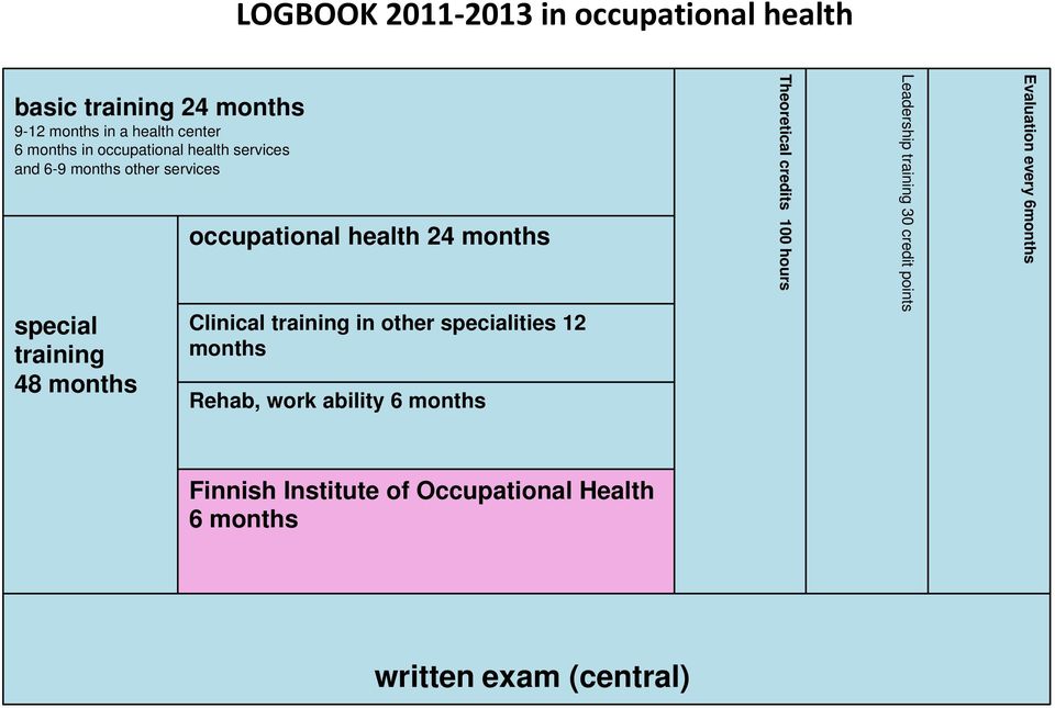 Clinical training in other specialities 12 months Rehab, work ability 6 months Theoretical credits 100 hours
