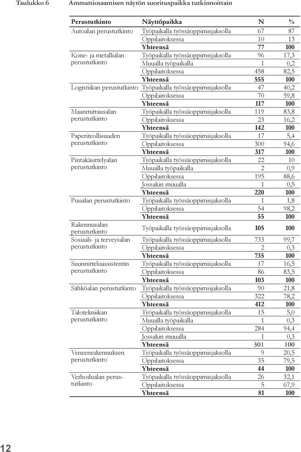 Yhteensä 117 100 Maanmittausalan Paperiteollisuuden Pintakäsittelyalan Työpaikalla työssäoppimisjaksolla 119 83,8 Oppilaitoksessa 23 16,2 Yhteensä 142 100 Työpaikalla työssäoppimisjaksolla 17 5,4