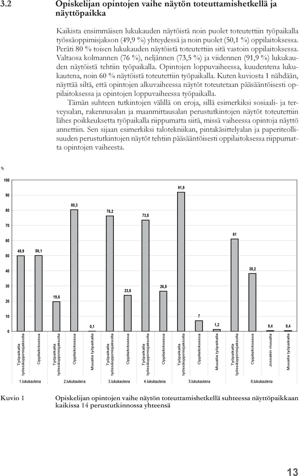 Valtaosa kolmannen (76 %), neljännen (73,5 %) ja viidennen (91,9 %) lukukauden näytöistä tehtiin työpaikalla.