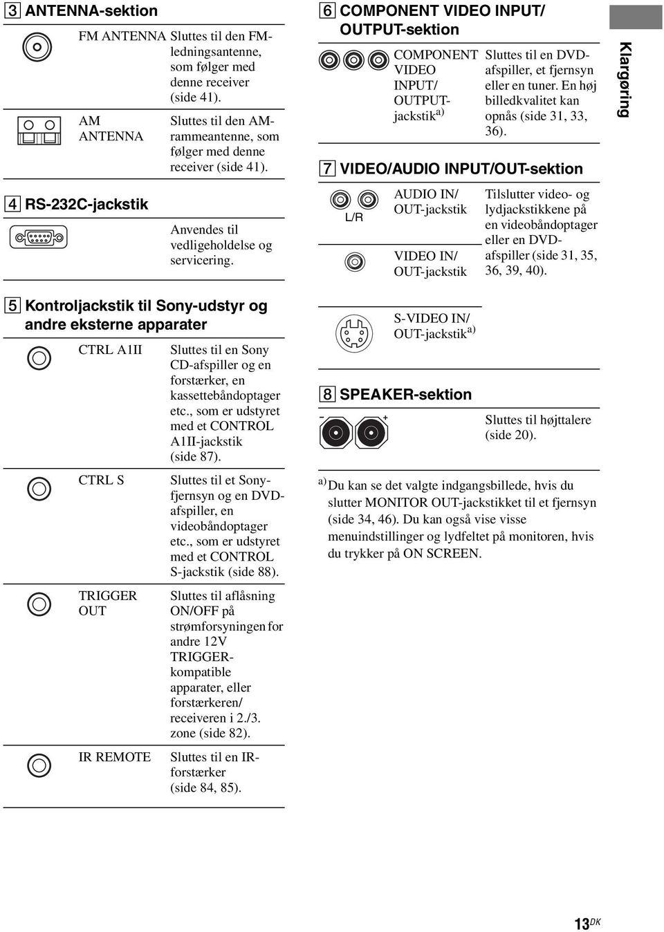 F COMPONENT VIDEO INPUT/ OUTPUT-sektion COMPONENT VIDEO INPUT/ OUTPUTjackstik a) Sluttes til en DVDafspiller, et fjernsyn eller en tuner. En høj billedkvalitet kan opnås (side 31, 33, 36).