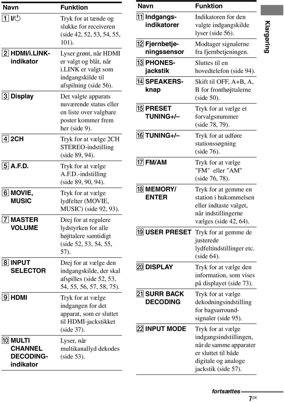 Det valgte apparats nuværende status eller en liste over valgbare poster kommer frem her (side 9). Tryk for at vælge 2CH STEREO-indstilling (side 89, 94). Tryk for at vælge A.F.D.-indstilling (side 89, 90, 94).