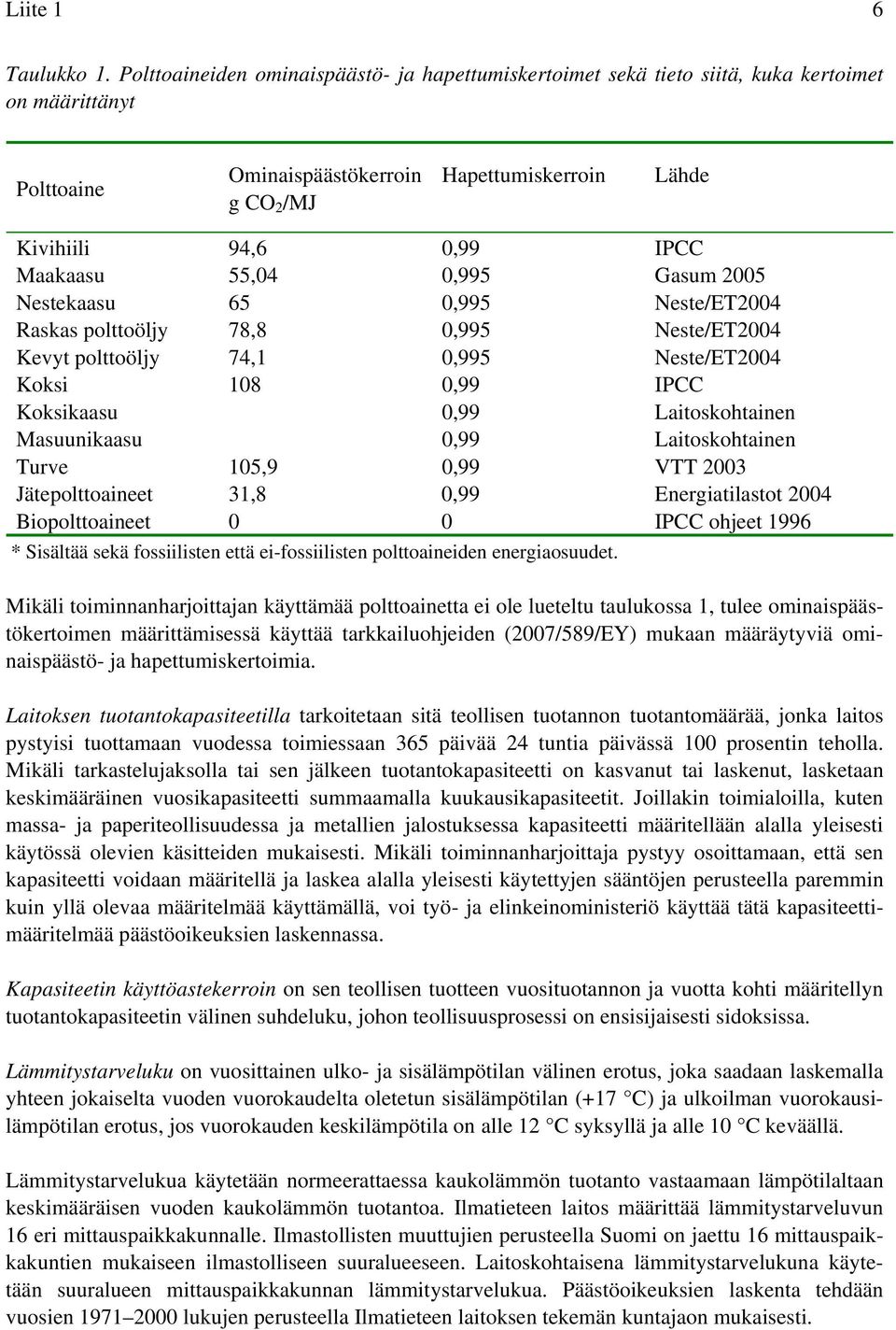 Maakaasu 55,04 0,995 Gasum 2005 Nestekaasu 65 0,995 Neste/ET2004 Raskas polttoöljy 78,8 0,995 Neste/ET2004 Kevyt polttoöljy 74,1 0,995 Neste/ET2004 Koksi 108 0,99 IPCC Koksikaasu 0,99 Laitoskohtainen