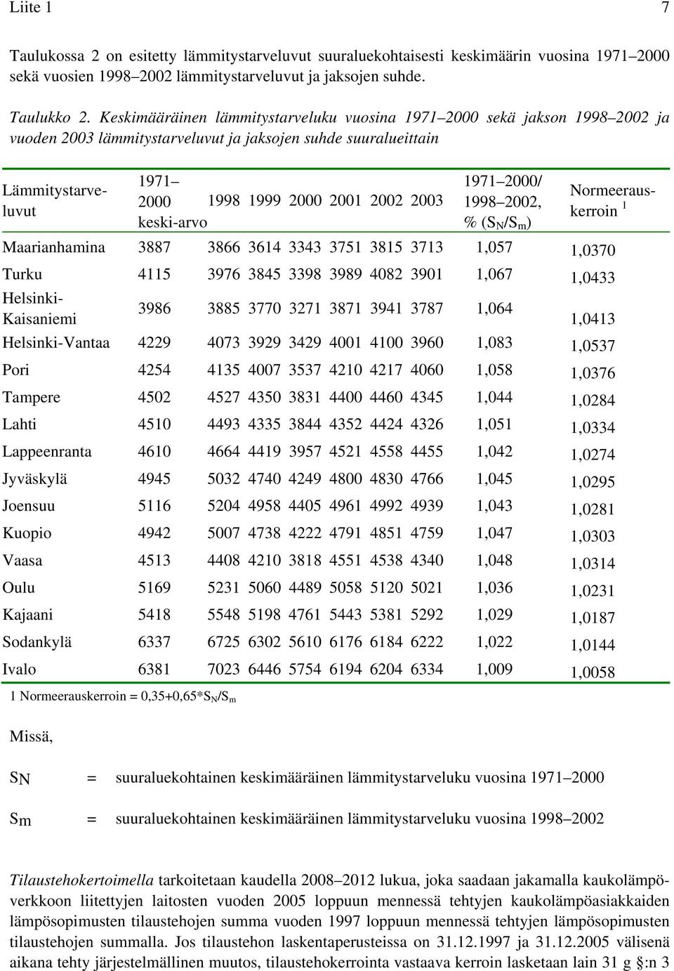 1998 1999 2000 2001 2002 2003 1998 2002, keski-arvo % (S N /S m ) Maarianhamina 3887 3866 3614 3343 3751 3815 3713 1,057 1,0370 Turku 4115 3976 3845 3398 3989 4082 3901 1,067 1,0433 Helsinki- 3986