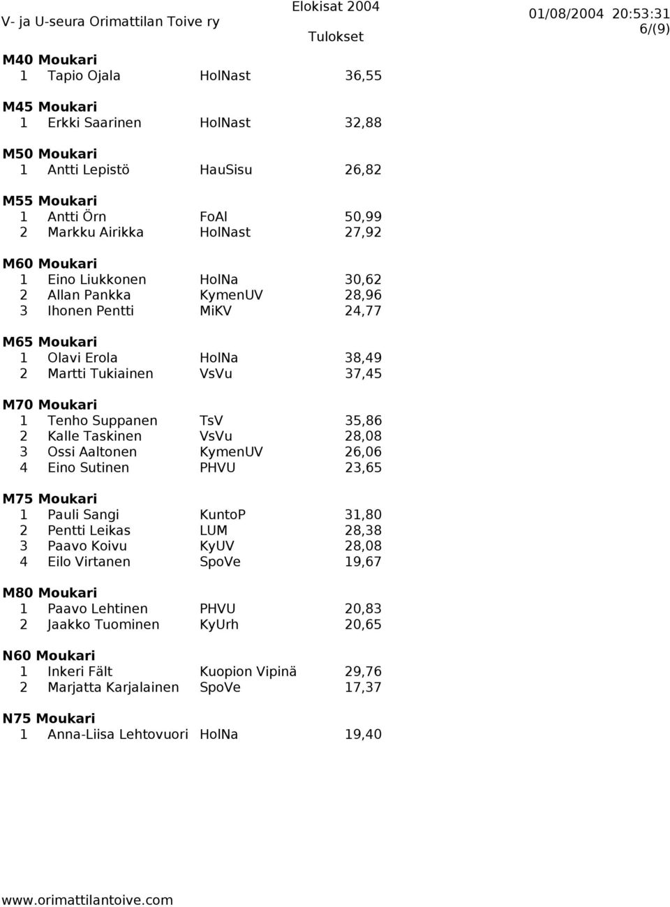 35,86 2 Kalle Taskinen VsVu 28,08 3 Ossi Aaltonen KymenUV 26,06 4 Eino Sutinen PHVU 23,65 M75 Moukari 1 Pauli Sangi KuntoP 31,80 2 Pentti Leikas LUM 28,38 3 Paavo Koivu KyUV 28,08 4 Eilo Virtanen