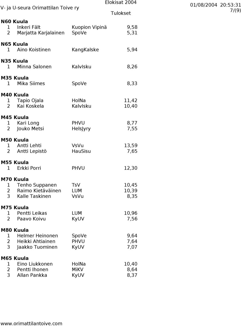 HauSisu 7,65 M55 Kuula 1 Erkki Porri PHVU 12,30 M70 Kuula 1 Tenho Suppanen TsV 10,45 2 Raimo Kietäväinen LUM 10,39 3 Kalle Taskinen VsVu 8,35 M75 Kuula 1 Pentti Leikas LUM 10,96 2 Paavo Koivu