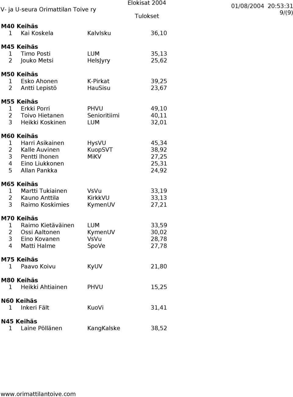 25,31 5 Allan Pankka 24,92 M65 Keihäs 1 Martti Tukiainen VsVu 33,19 2 Kauno Anttila KirkkVU 33,13 3 Raimo Koskimies KymenUV 27,21 M70 Keihäs 1 Raimo Kietäväinen LUM 33,59 2 Ossi Aaltonen KymenUV