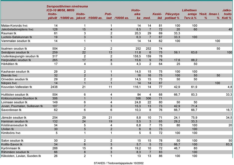 33,3 100 Vammalan seudun tk 14 1 1 14 14 62 100 100 Iisalmen seudun tk 504 2 2 252 252 74 50 Seinäjoen seudun tk 259 22 13 11,8 6 75 59,1 63,6 100 Uudenkaupungin seudun tk 317 2 2 158,5 159 78
