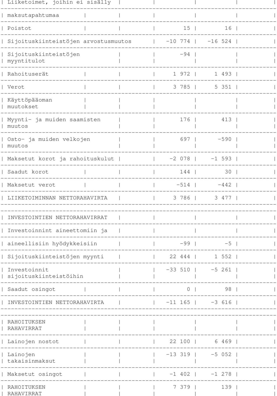 LIIKETOIMINNAN NETTORAHAVIRTA 3 786 3 477 INVESTOINTIEN NETTORAHAVIRRAT Investoinnint aineettomiin ja aineellisiin hyödykkeisiin -99-5 Sijoituskiinteistöjen myynti 22 444 1 552 Investoinnit -33 510-5