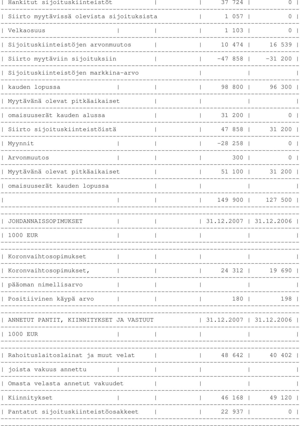 Arvonmuutos 300 0 Myytävänä olevat pitkäaikaiset 51 100 31 200 omaisuuserät kauden lopussa 149 900 127