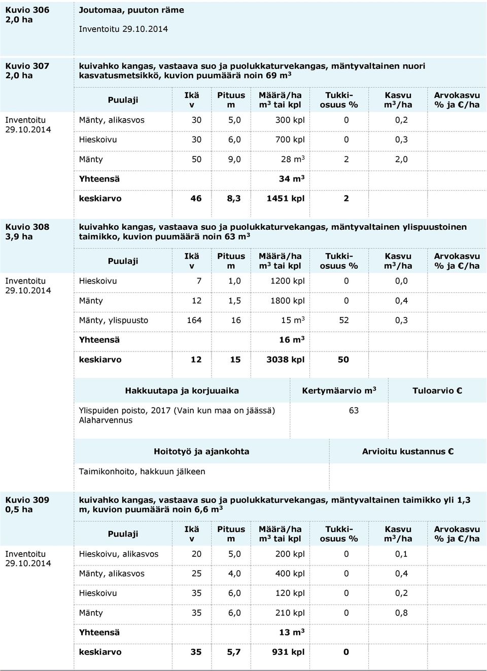 äntyaltainen ylispuustoinen taiikko, kuion puuäärä noin 63 3 Inentoitu 3 /ha Hieskoiu 7 1,0 1200 kpl 0 0,0 Mänty 12 1,5 1800 kpl 0 0,4 Mänty, ylispuusto 164 16 15 3 52 0,3 ja /ha Yhteensä 16 3