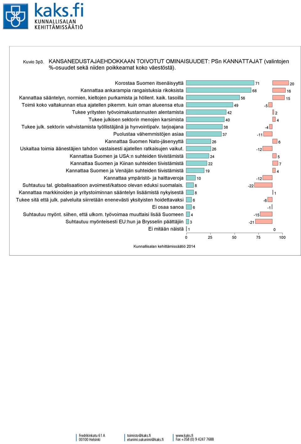 KANNATTAJAT (valintojen %-osuudet sekä niiden