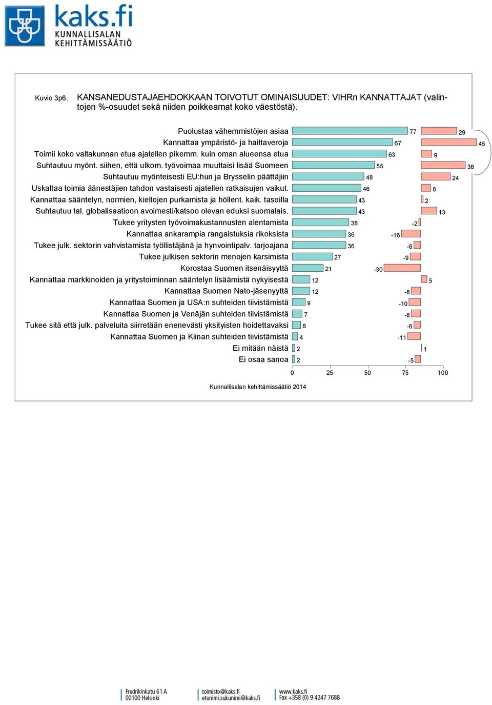 KANNATTAJAT (valintojen %-osuudet sekä niiden