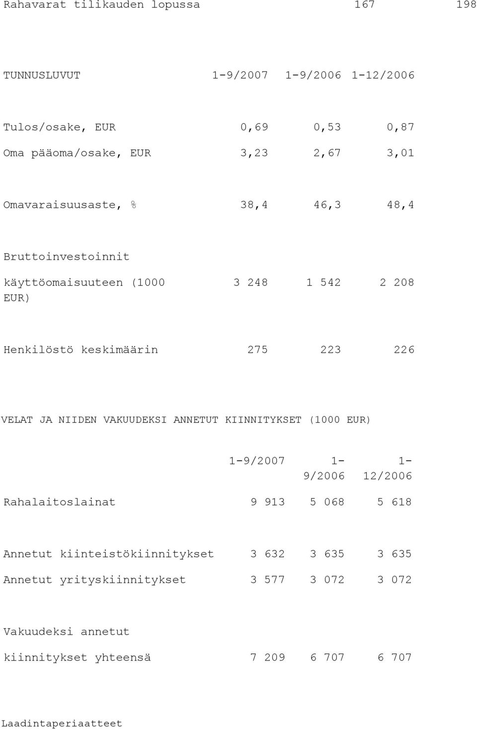 VELAT JA NIIDEN VAKUUDEKSI ANNETUT KIINNITYKSET (1000 EUR) 1-9/2007 1-9/2006 1-12/2006 Rahalaitoslainat 9 913 5 068 5 618 Annetut