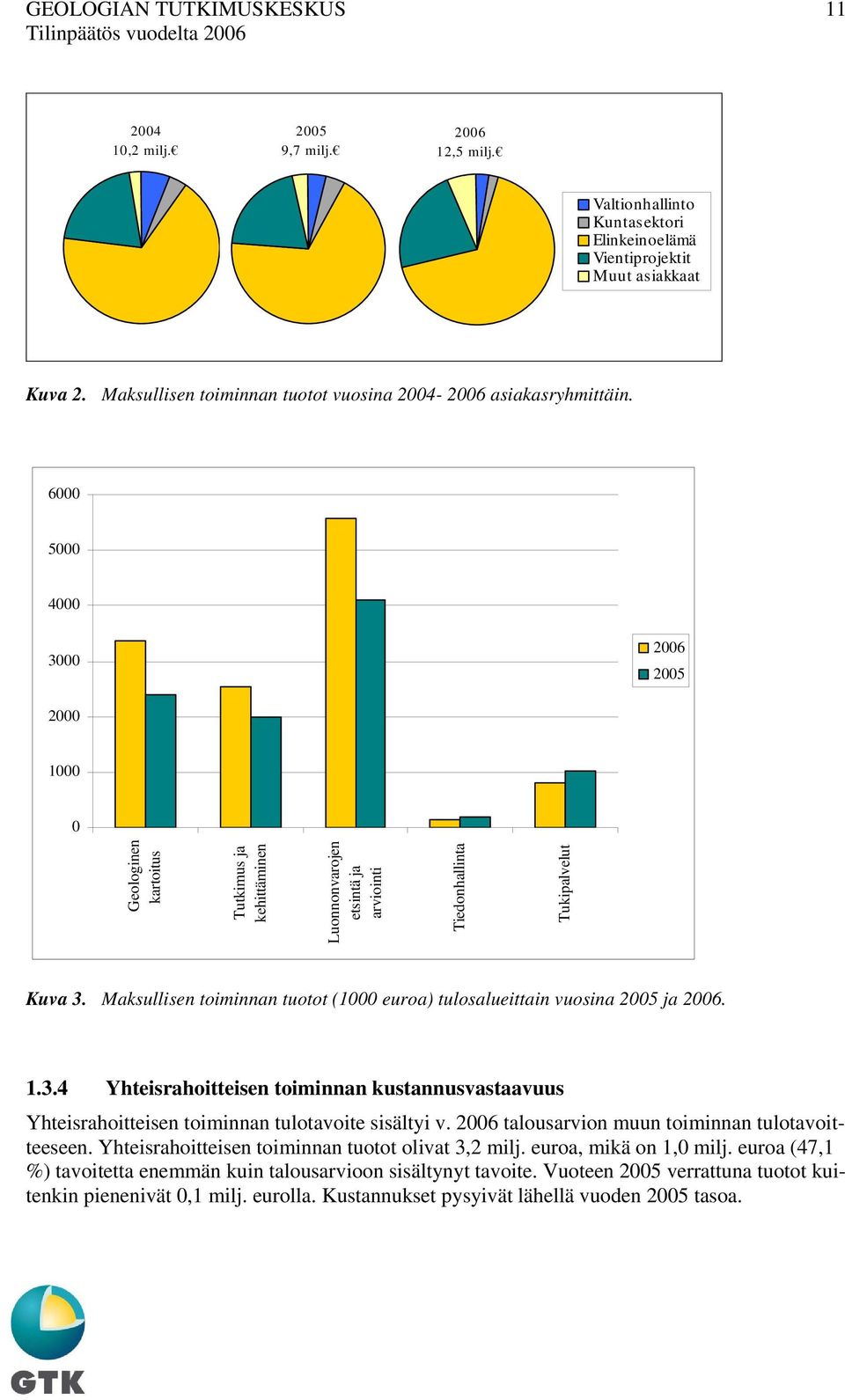 Maksullisen toiminnan tuotot (1000 euroa) tulosalueittain vuosina 2005 ja 2006. 1.3.4 Yhteisrahoitteisen toiminnan kustannusvastaavuus Yhteisrahoitteisen toiminnan tulotavoite sisältyi v.