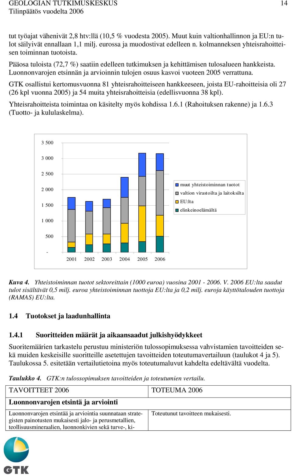 Luonnonvarojen etsinnän ja arvioinnin tulojen osuus kasvoi vuoteen 2005 verrattuna.