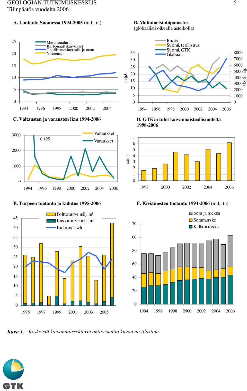 Valtausten ja varausten lkm 1994-2006 D. GTK:n tulot kaivannaisteollisuudelta 1998-2006 3000 2000 1000 0 10 125 Valtauks et Varaukset milj.