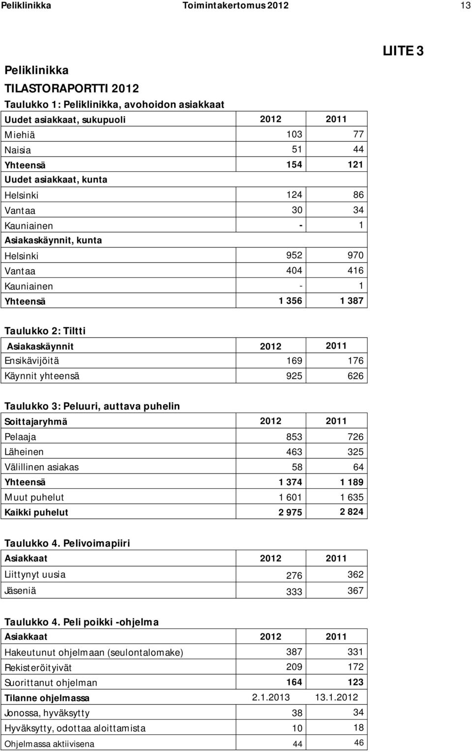 2012 2011 Ensikävijöitä 169 176 Käynnit yhteensä 925 626 Taulukko 3: Peluuri, auttava puhelin Soittajaryhmä 2012 2011 Pelaaja 853 726 Läheinen 463 325 Välillinen asiakas 58 64 Yhteensä 1 374 1 189