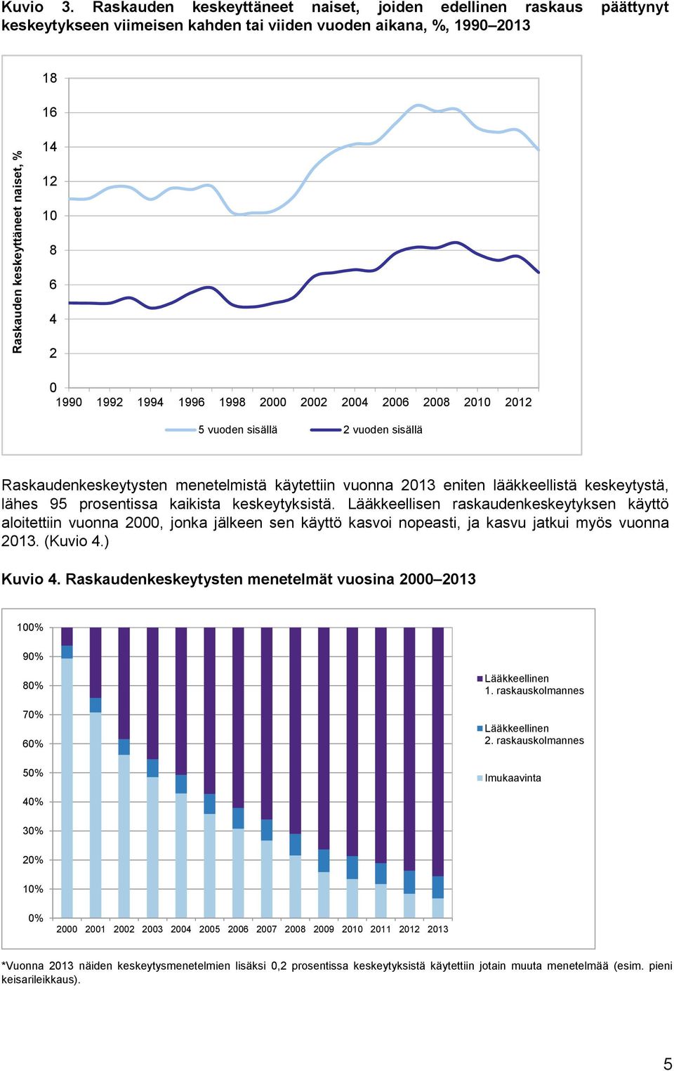 2004 2006 2008 2010 2012 5 vuoden sisällä 2 vuoden sisällä Raskaudenkeskeytysten menetelmistä käytettiin vuonna 2013 eniten lääkkeellistä keskeytystä, lähes 95 prosentissa kaikista keskeytyksistä.