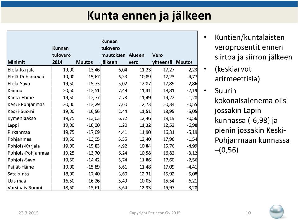 Keski-Suomi 19,00-16,56 2,44 11,51 13,95-5,05 Kymenlaakso 19,75-13,03 6,72 12,46 19,19-0,56 Lappi 19,00-18,30 1,20 11,32 12,52-6,98 Pirkanmaa 19,75-17,09 4,41 11,90 16,31-5,19 Pohjanmaa 19,50-13,95