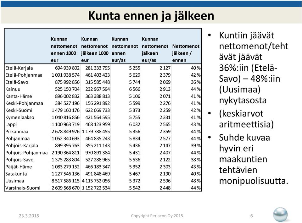 5106 2071 41 % Keski-Pohjanmaa 384 527 196 156 291 892 5599 2276 41 % Keski-Suomi 1479 160 176 622 069 733 5373 2259 42 % Kymenlaakso 1040 816 856 421 564 595 5755 2331 41 % Lappi 1100 963 719 468