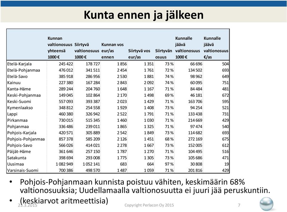 2 092 74 % 60 095 751 Kanta-Häme 289 244 204 760 1648 1 167 71 % 84 484 481 Keski-Pohjanmaa 149 045 102 864 2170 1 498 69 % 46 181 672 Keski-Suomi 557 093 393 387 2023 1 429 71 % 163 706 595