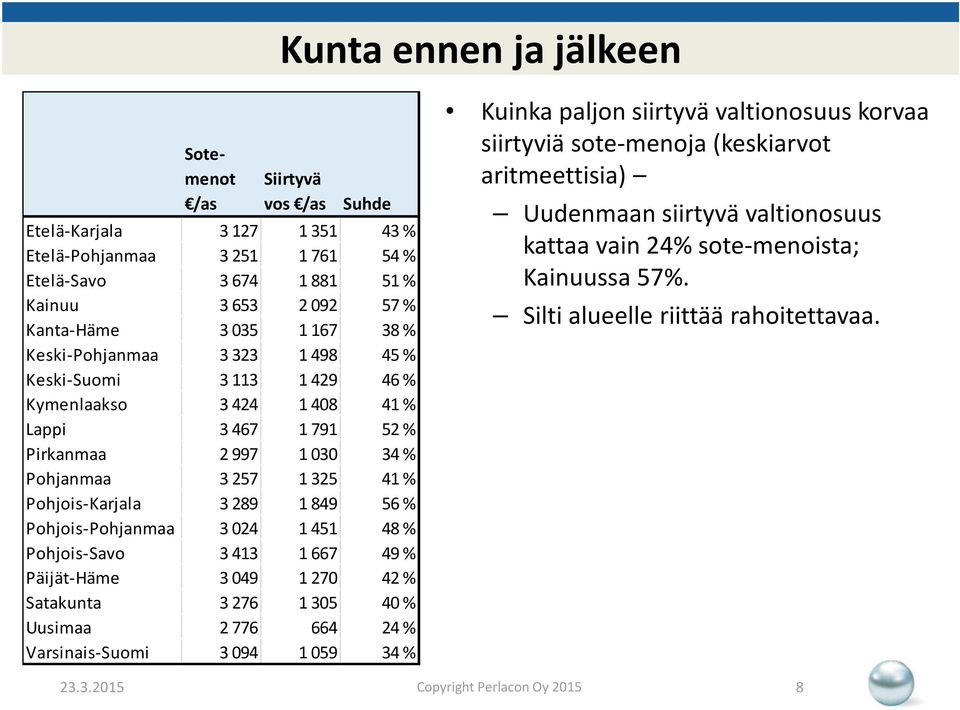 849 56 % Pohjois-Pohjanmaa 3 024 1 451 48 % Pohjois-Savo 3 413 1 667 49 % Päijät-Häme 3 049 1 270 42 % Satakunta 3 276 1 305 40 % Uusimaa 2 776 664 24 % Varsinais-Suomi 3 094 1 059 34 % Kuinka paljon