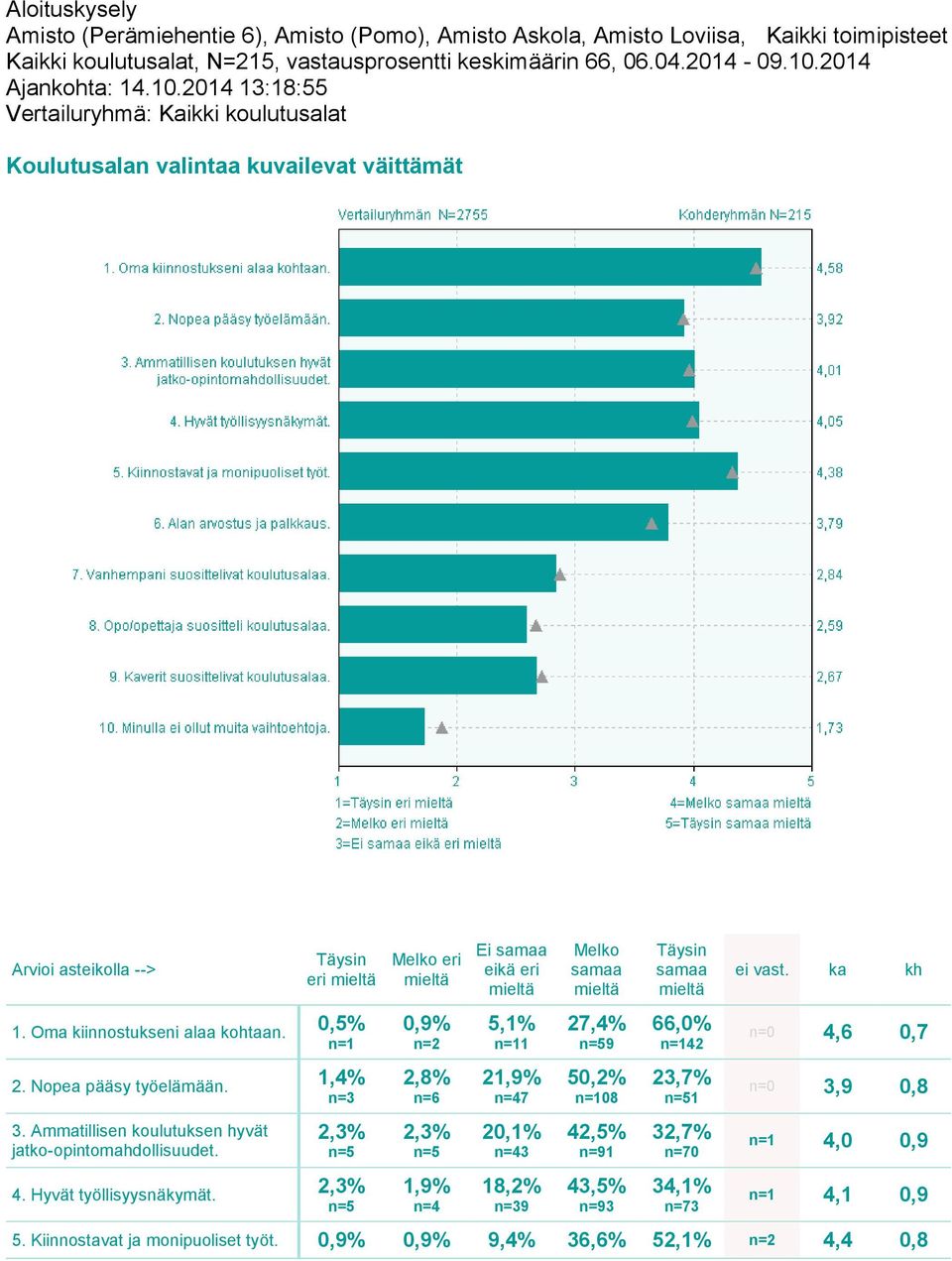 Oma kiinnostukseni alaa kohtaan. 2. Nopea pääsy työelämään. 3. Ammatillisen koulutuksen hyvät jatko-opintomahdollisuudet. 4. Hyvät työllisyysnäkymät.