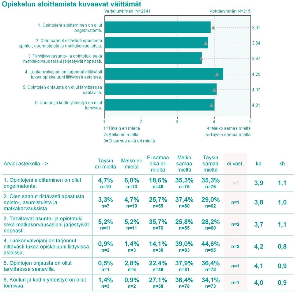 Tarvittavat asunto- ja opintotuki sekä matkakorvausasiani järjestyivät nopeasti. 5,2% 1 5,2% 1 35,7% 25,8% 5 28,2% 0 3,7 1,1 4.