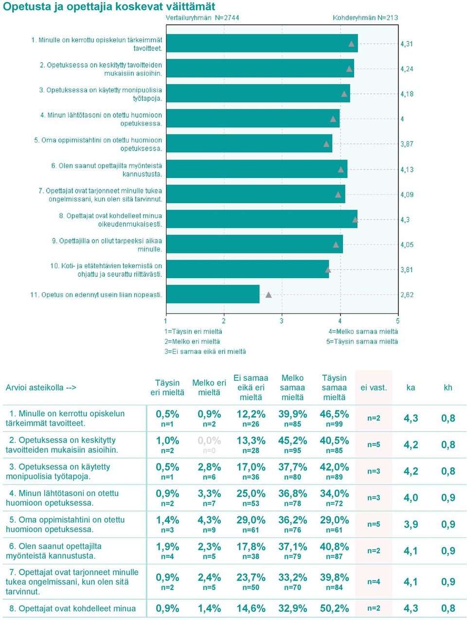 Olen saanut opettajilta myönteistä kannustusta. 7. Opettajat ovat tarjonneet minulle tukea ongelmissani, kun olen sitä tarvinnut.