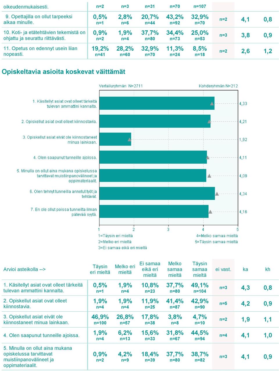 Käsitellyt asiat ovat olleet tärkeitä tulevan ammattini kannalta. 10,8% 3 49,1% 04 4,3 0,8 2. Opiskellut asiat ovat olleet kiinnostavia. 1 5 4 n=87 42,9% n=90 4,2 0,9 3.