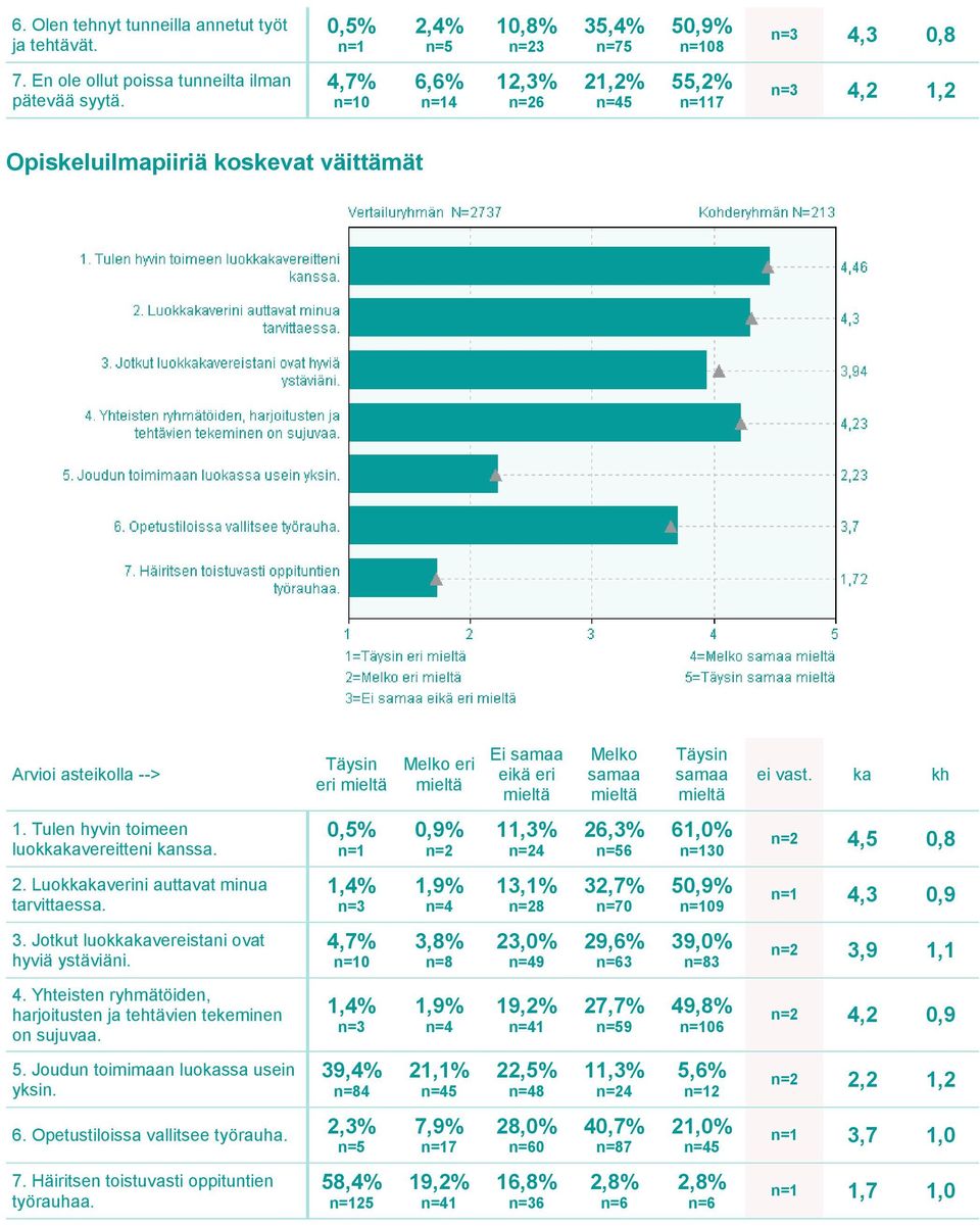 Luokkakaverini auttavat minua tarvittaessa. 13,1% 8 32,7% 5 09 4,3 0,9 3. Jotkut luokkakavereistani ovat hyviä ystäviäni. 0 3,8% n=8 23,0% 9 29,6% 3 39,0% n=83 3,9 1,1 4.