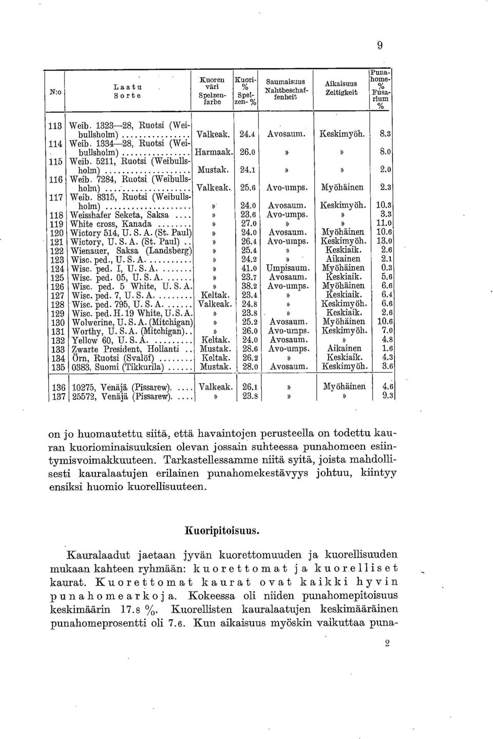 7284, Ruotsi (Weibullsholm) Valkeak. 25.6 Avo-umps. Myöhäinen 2.3 117 Weib. 8315, Ruotsi (Weibullsholm) - 24.0 Avosaum. Keskimyöh. 10.3 118 Weisshafer Seketa, Saksa 23.6 Avo-umps. 3.