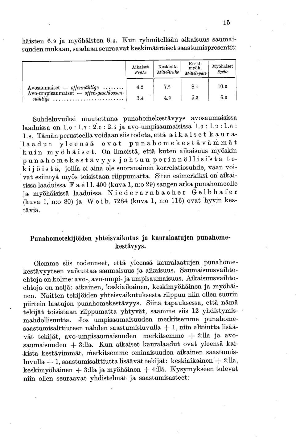 0 Suhdeluvuiksi muutettuna punahomekestävyys avosaumaisissa laaduissa on 1.o : 1.7 : 2.o : 2.5 ja avo-umpisaumaisissa 1.o : 1.2 : 1.6 : 1.8.